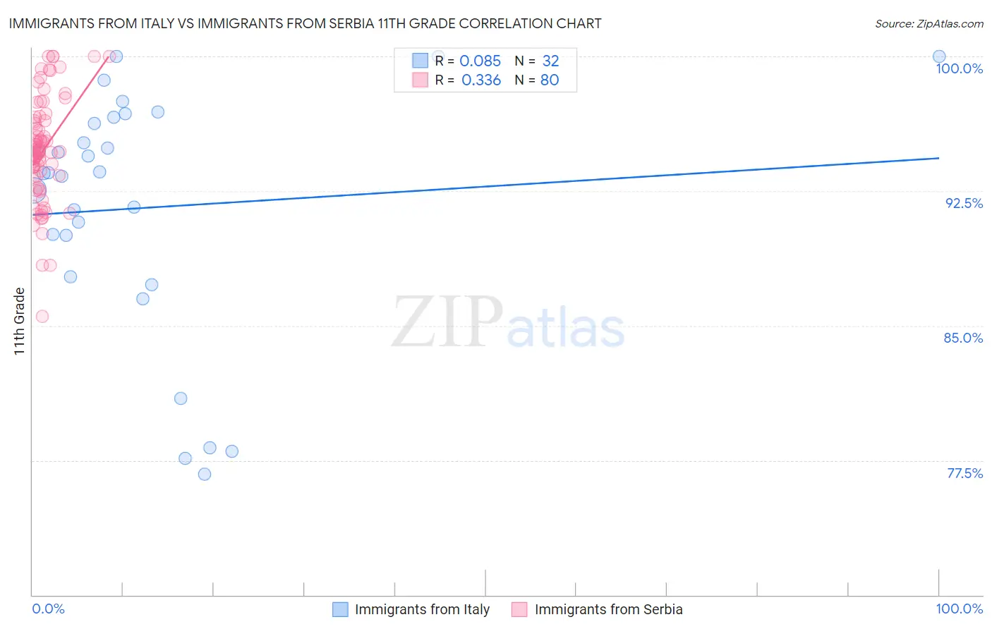 Immigrants from Italy vs Immigrants from Serbia 11th Grade