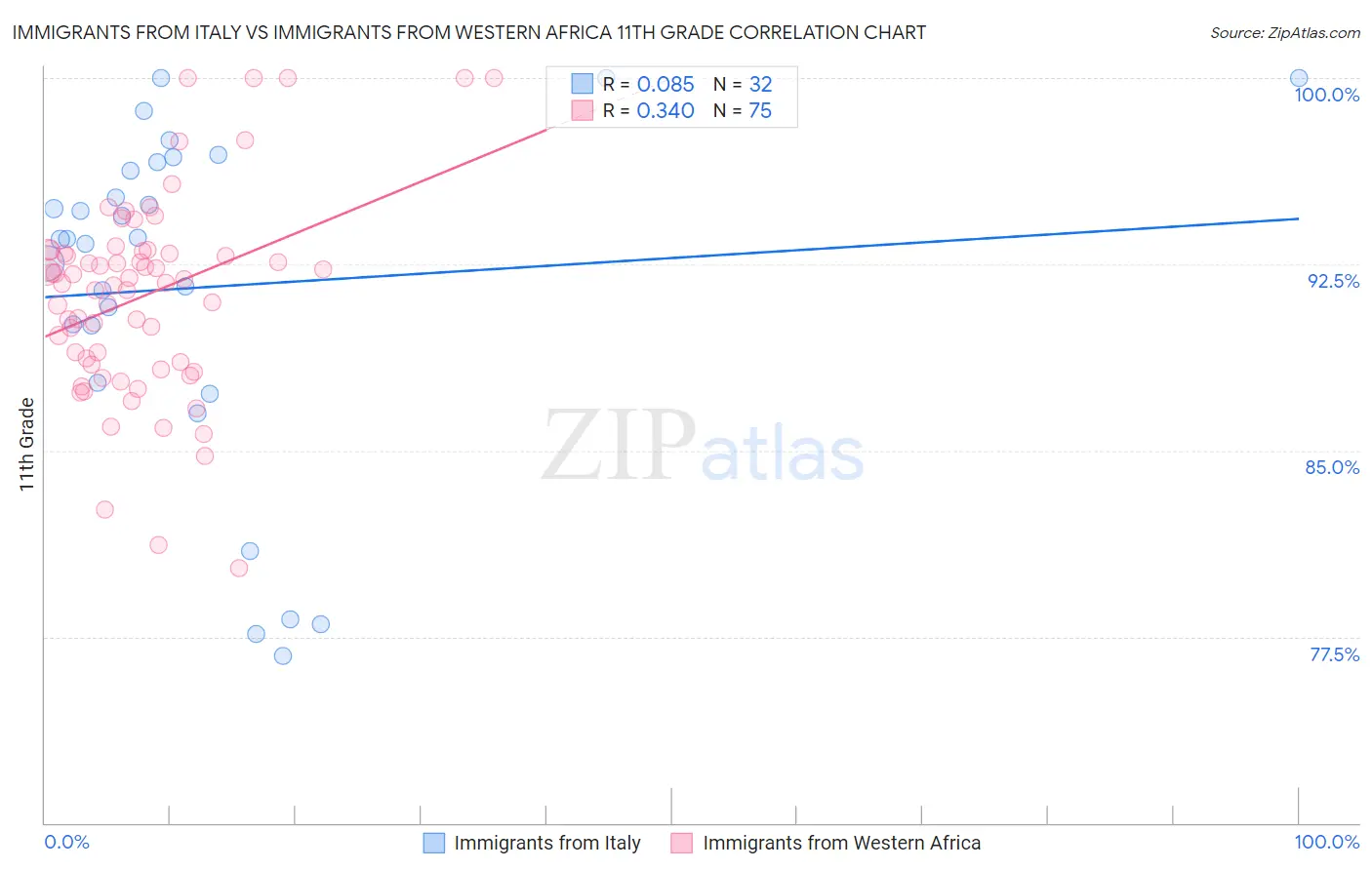 Immigrants from Italy vs Immigrants from Western Africa 11th Grade