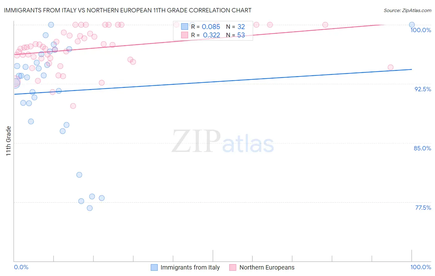 Immigrants from Italy vs Northern European 11th Grade