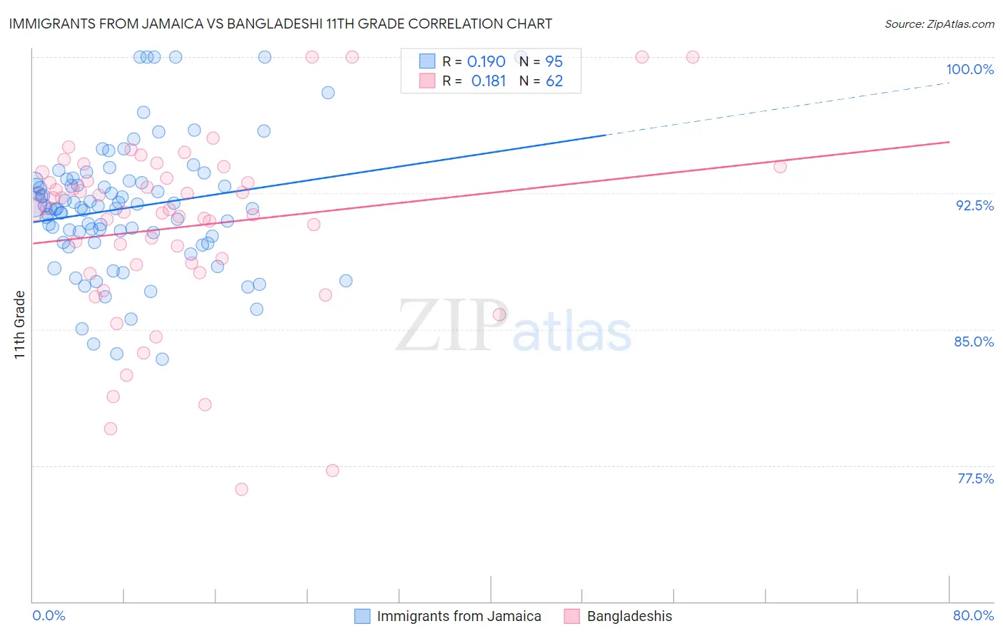 Immigrants from Jamaica vs Bangladeshi 11th Grade