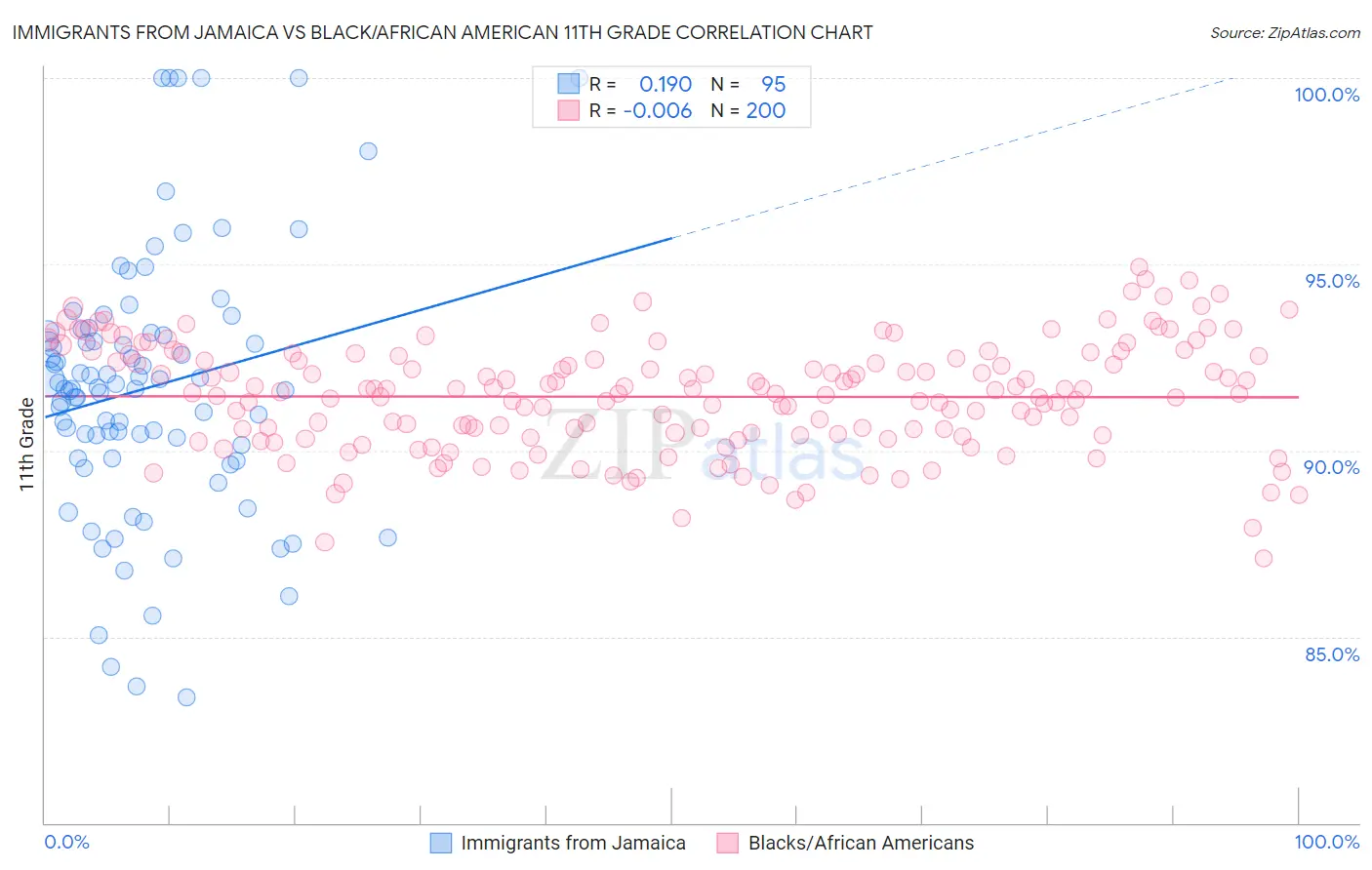 Immigrants from Jamaica vs Black/African American 11th Grade