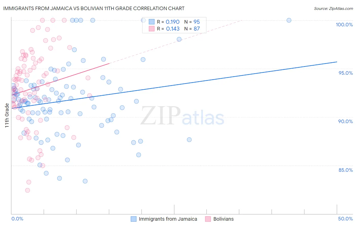 Immigrants from Jamaica vs Bolivian 11th Grade