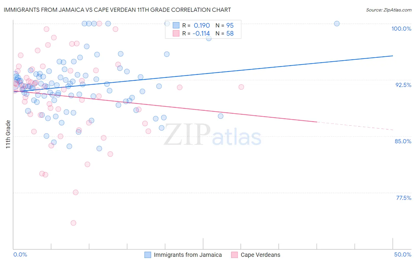 Immigrants from Jamaica vs Cape Verdean 11th Grade