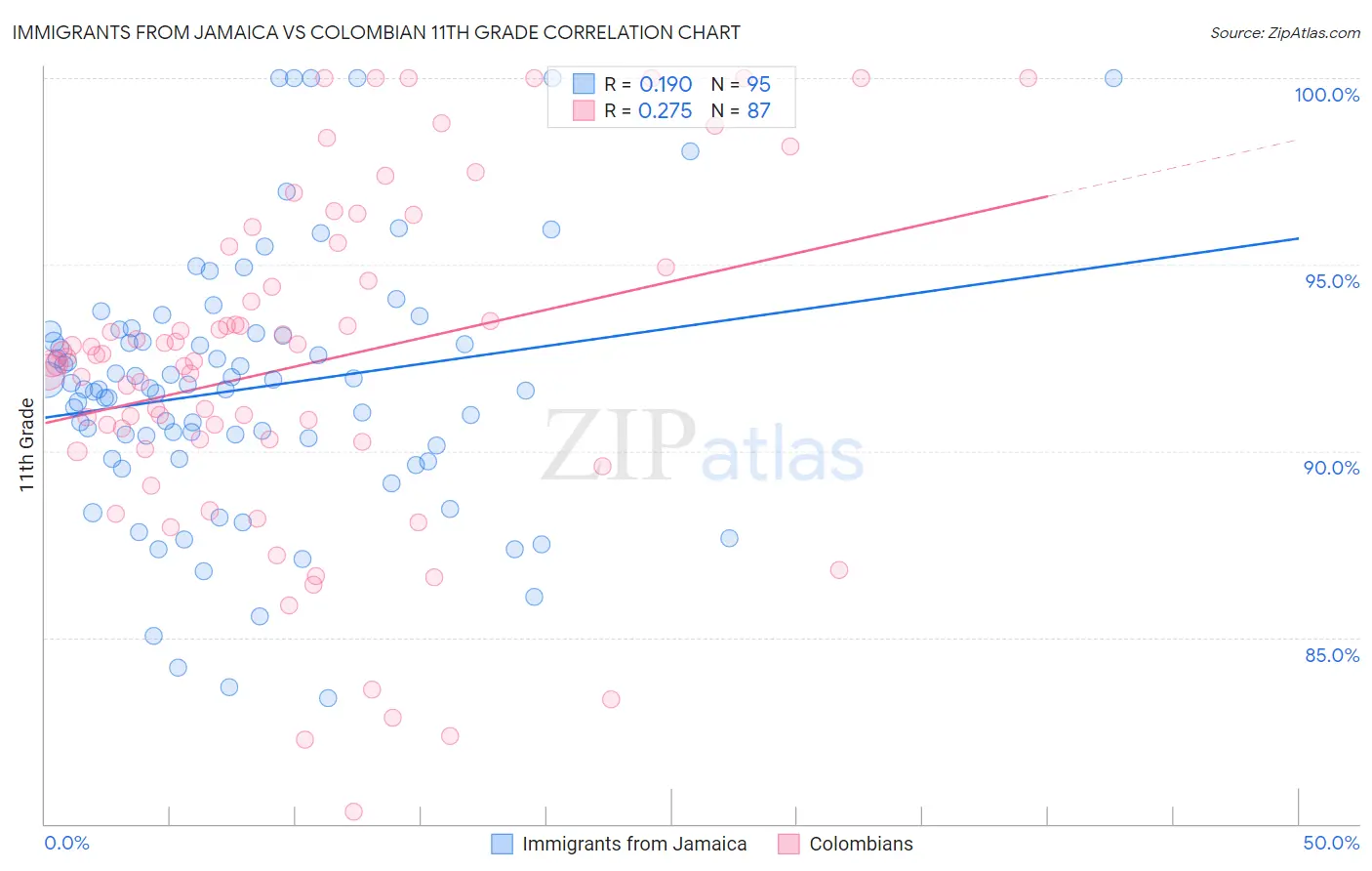 Immigrants from Jamaica vs Colombian 11th Grade