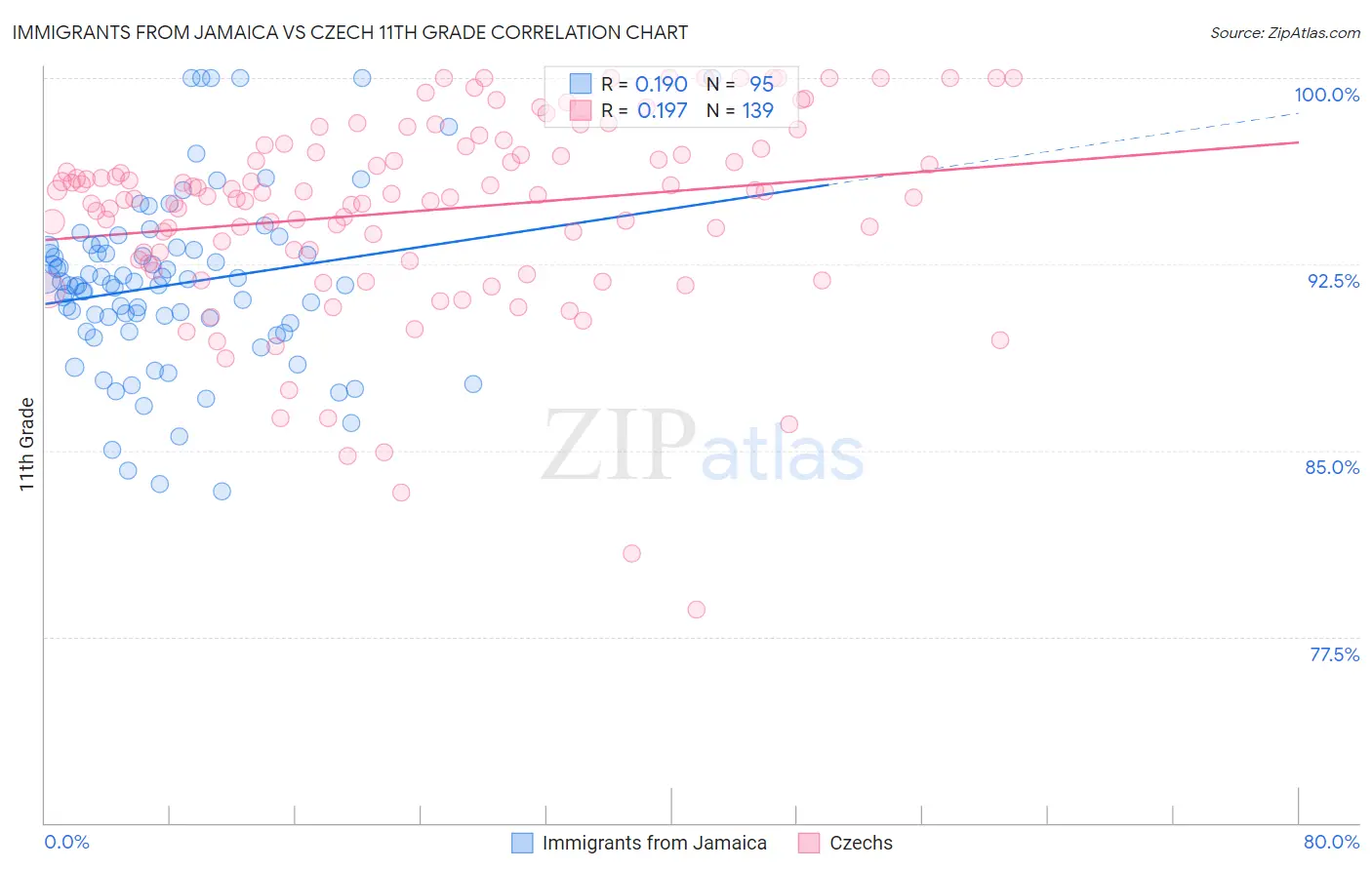 Immigrants from Jamaica vs Czech 11th Grade