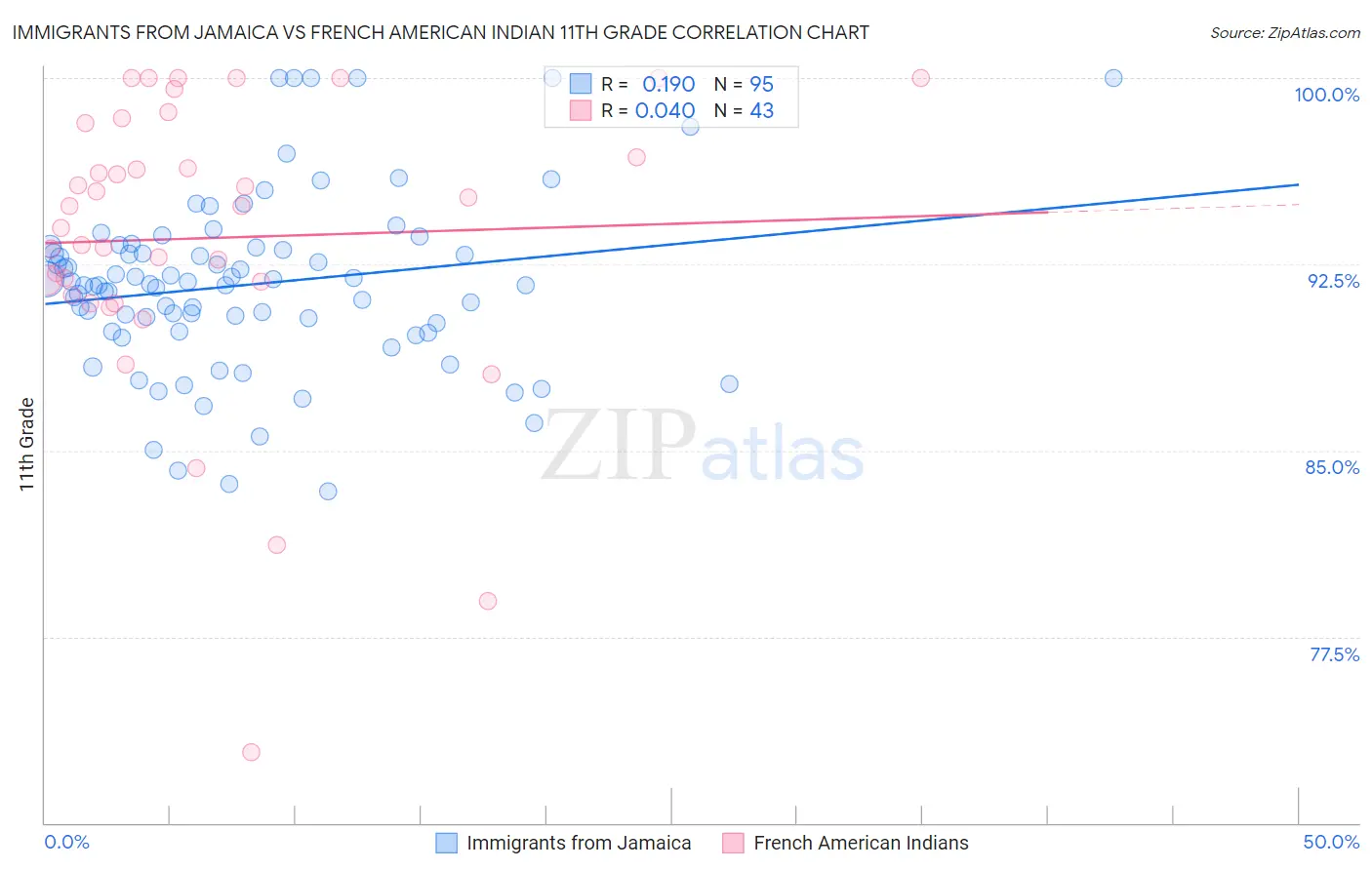 Immigrants from Jamaica vs French American Indian 11th Grade