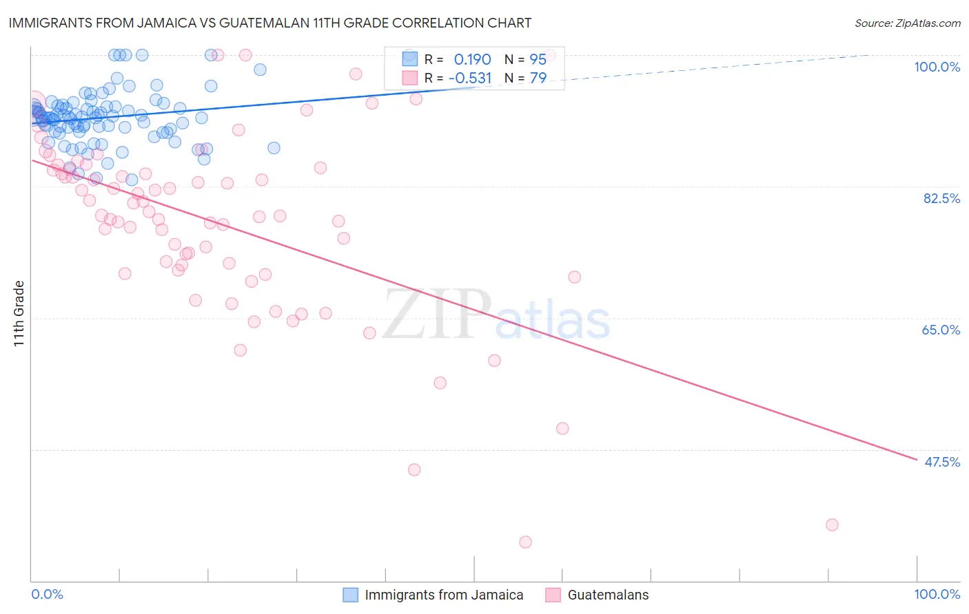 Immigrants from Jamaica vs Guatemalan 11th Grade