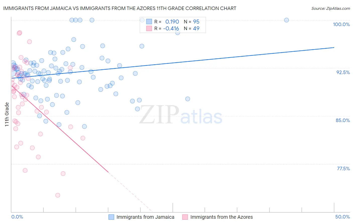 Immigrants from Jamaica vs Immigrants from the Azores 11th Grade