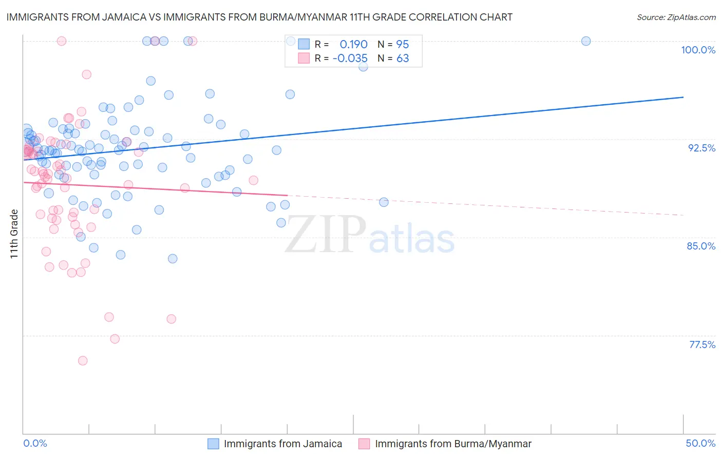 Immigrants from Jamaica vs Immigrants from Burma/Myanmar 11th Grade