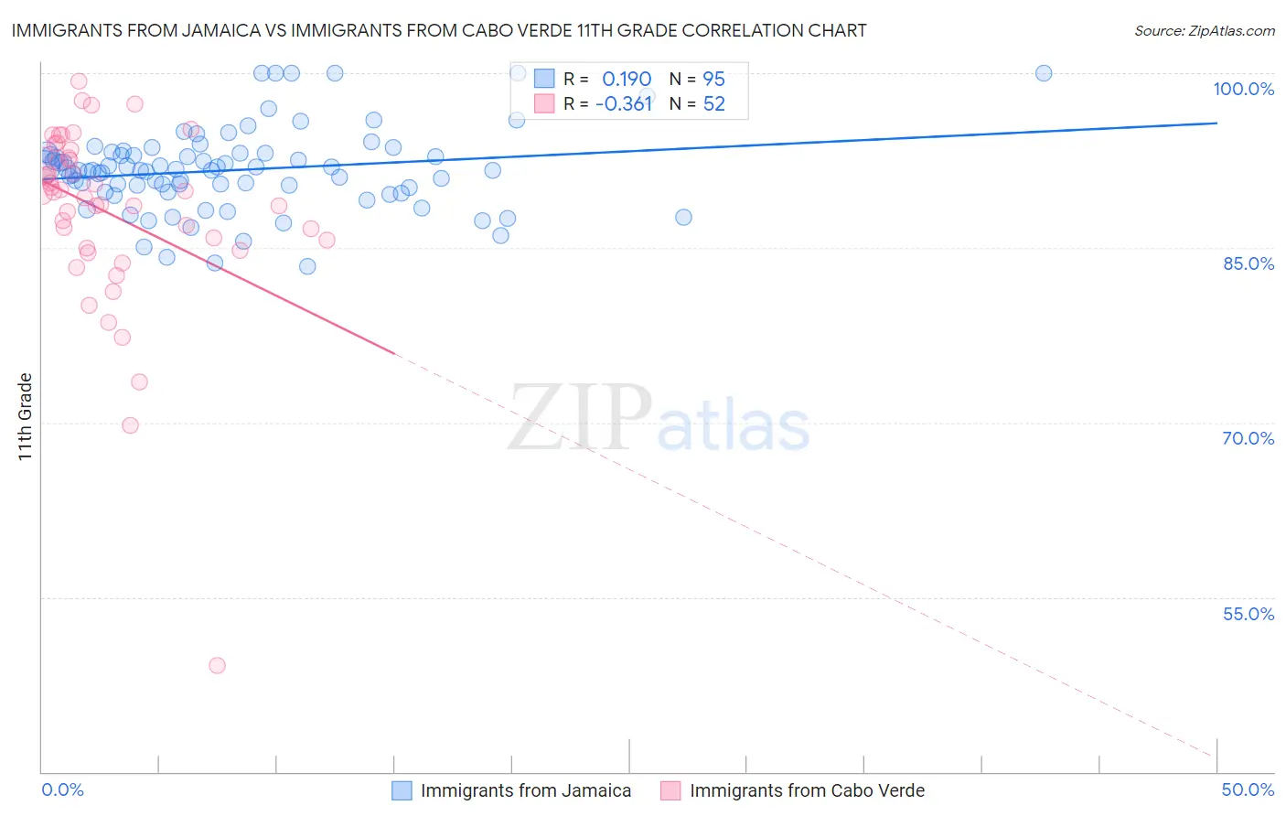 Immigrants from Jamaica vs Immigrants from Cabo Verde 11th Grade