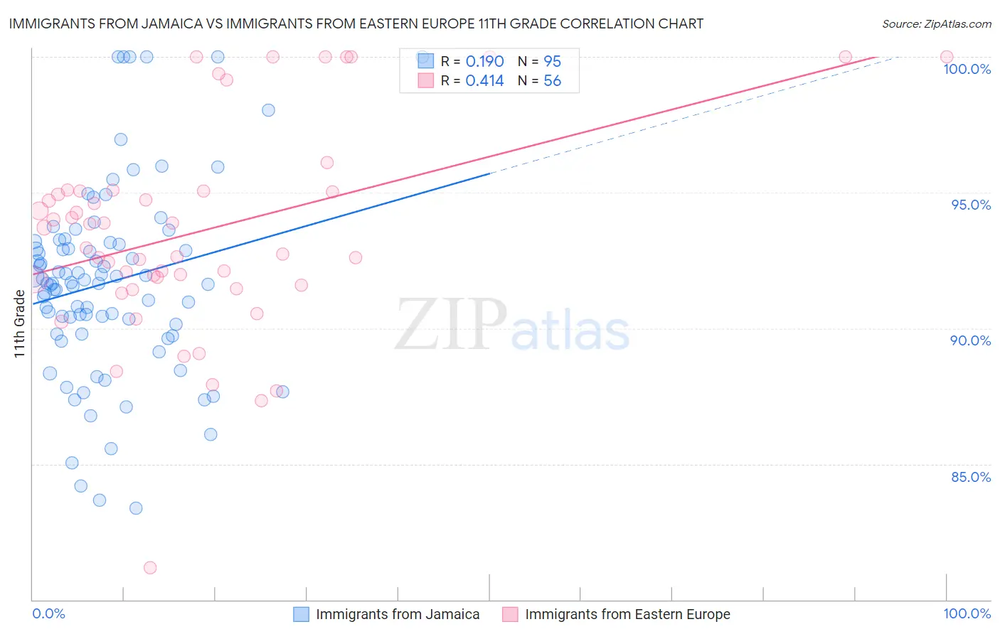 Immigrants from Jamaica vs Immigrants from Eastern Europe 11th Grade