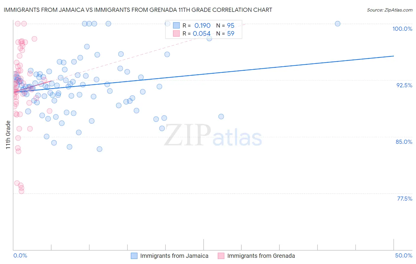 Immigrants from Jamaica vs Immigrants from Grenada 11th Grade