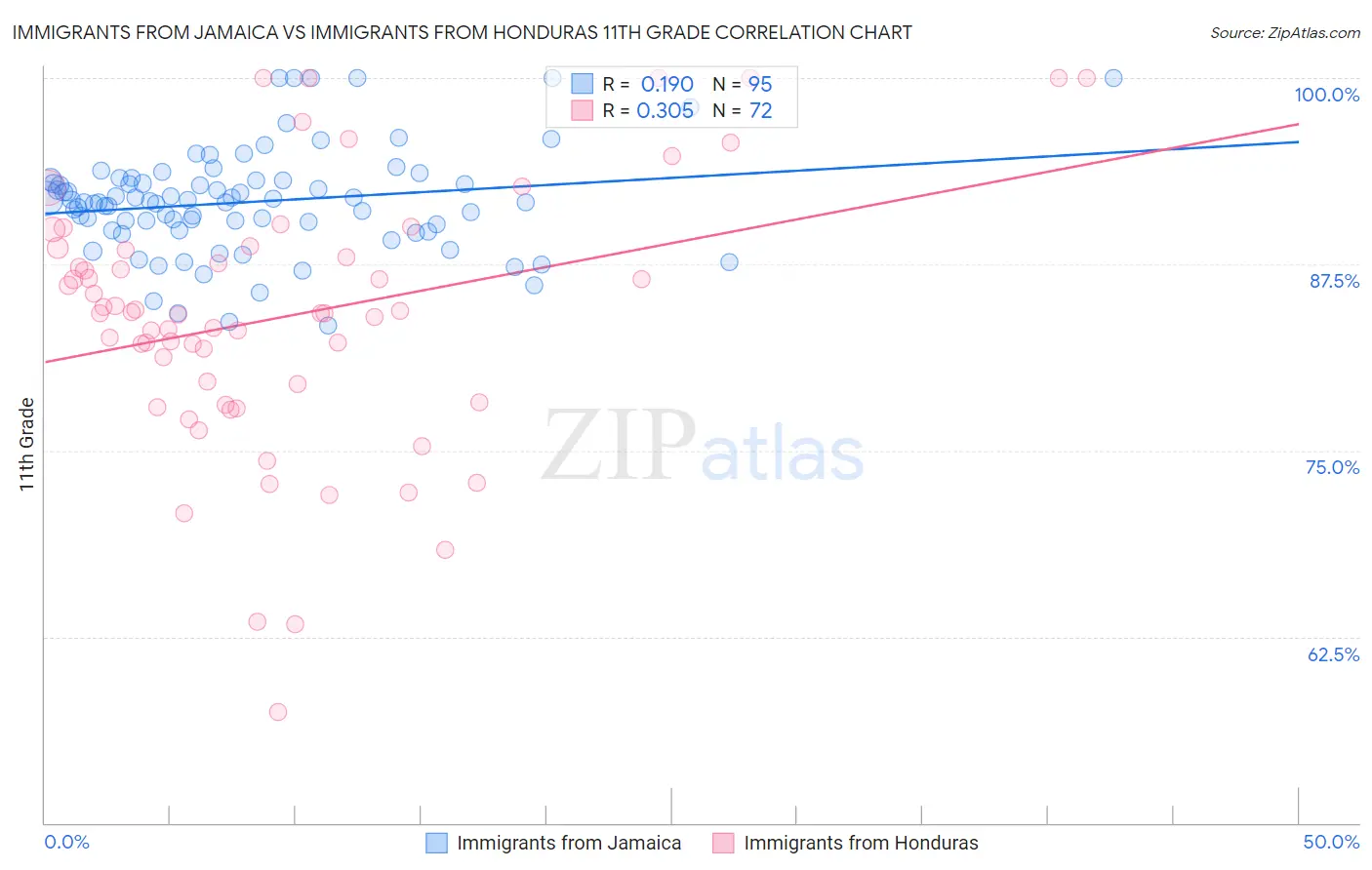Immigrants from Jamaica vs Immigrants from Honduras 11th Grade