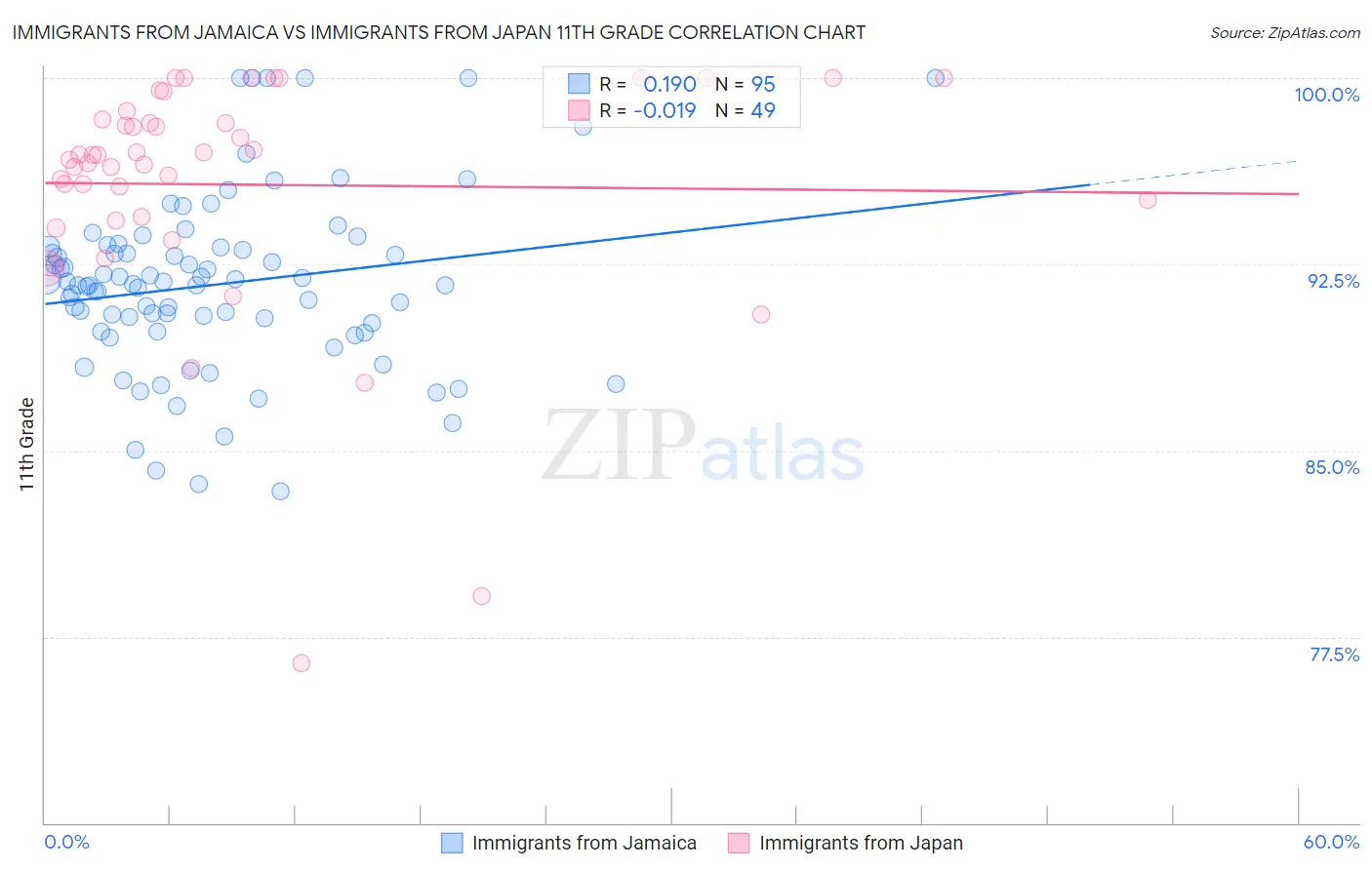 Immigrants from Jamaica vs Immigrants from Japan 11th Grade