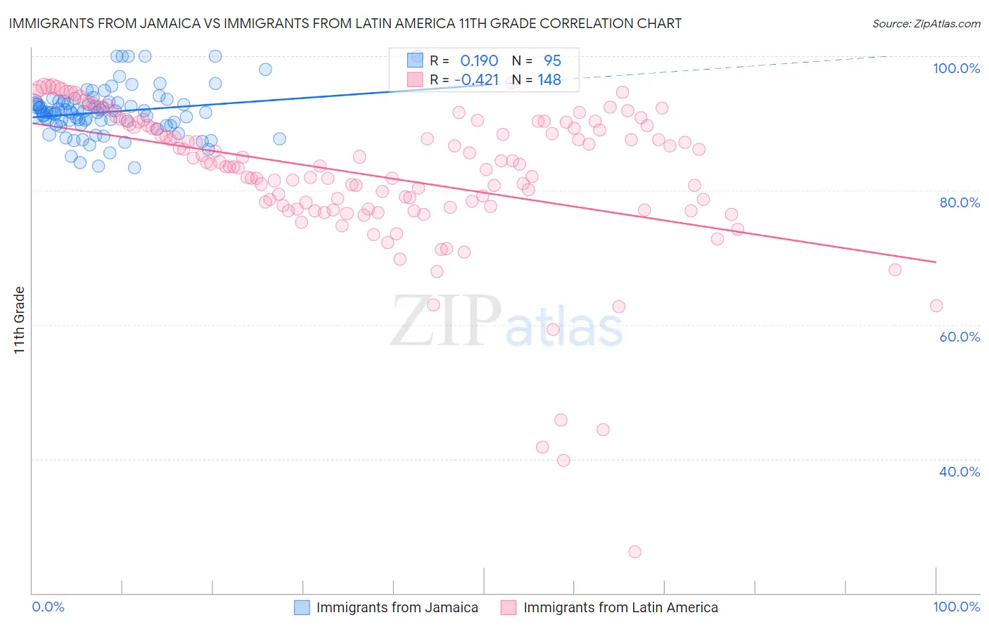 Immigrants from Jamaica vs Immigrants from Latin America 11th Grade