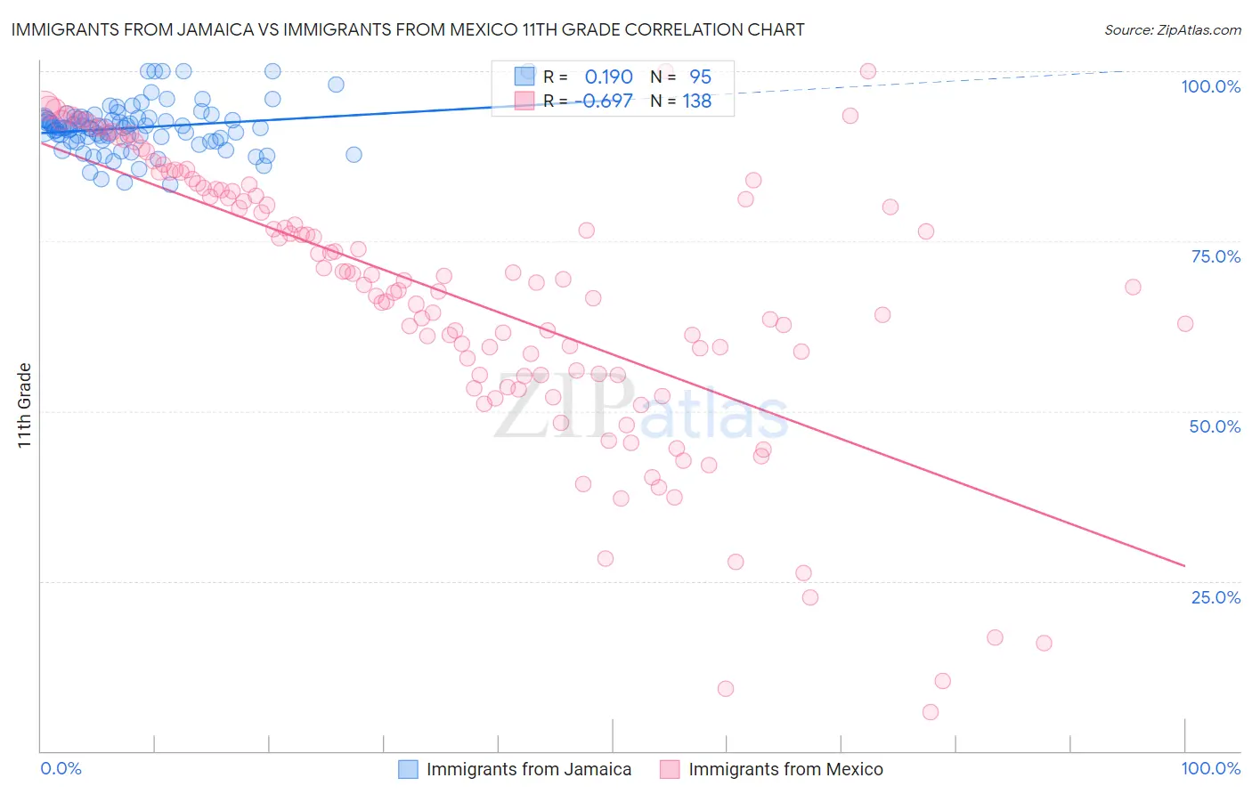 Immigrants from Jamaica vs Immigrants from Mexico 11th Grade