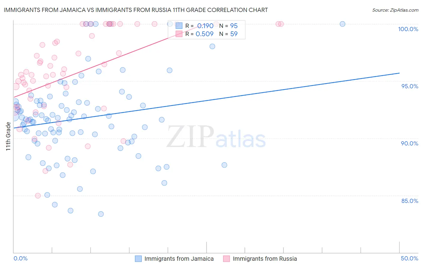 Immigrants from Jamaica vs Immigrants from Russia 11th Grade