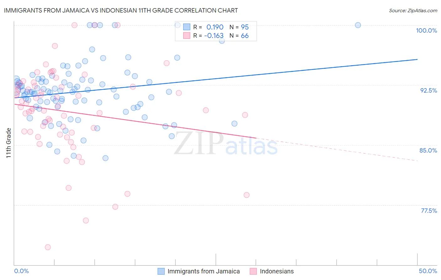 Immigrants from Jamaica vs Indonesian 11th Grade