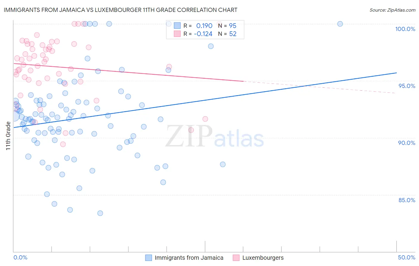 Immigrants from Jamaica vs Luxembourger 11th Grade