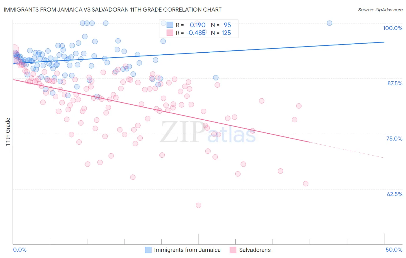 Immigrants from Jamaica vs Salvadoran 11th Grade