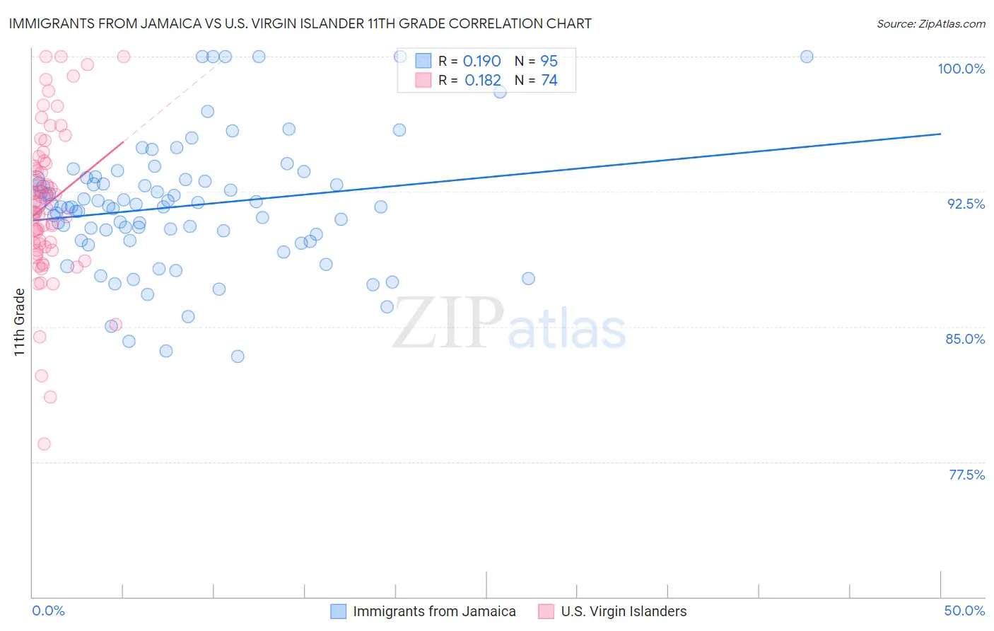Immigrants from Jamaica vs U.S. Virgin Islander 11th Grade