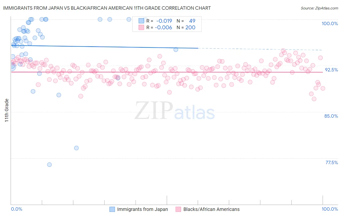 Immigrants from Japan vs Black/African American 11th Grade