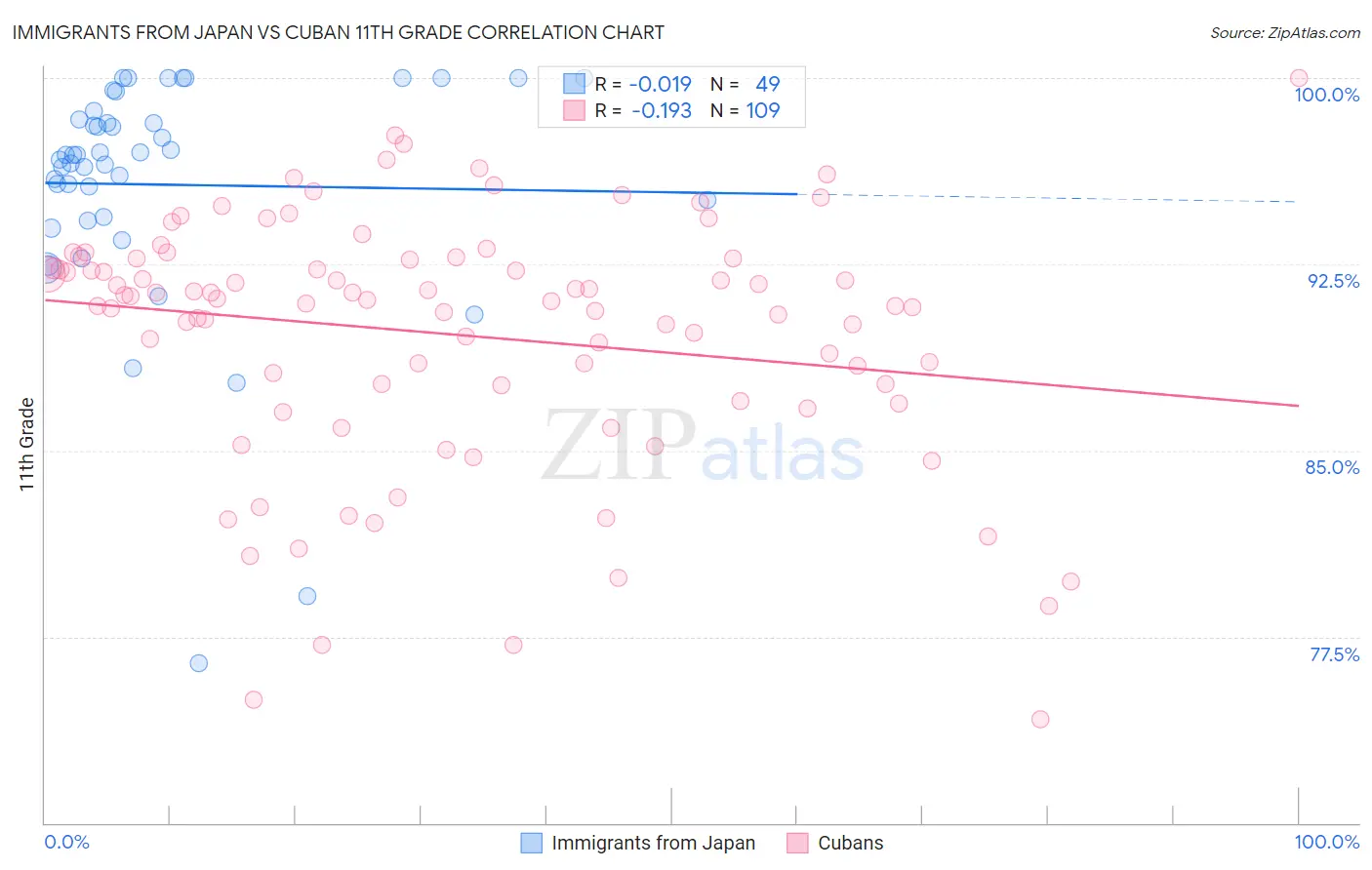 Immigrants from Japan vs Cuban 11th Grade