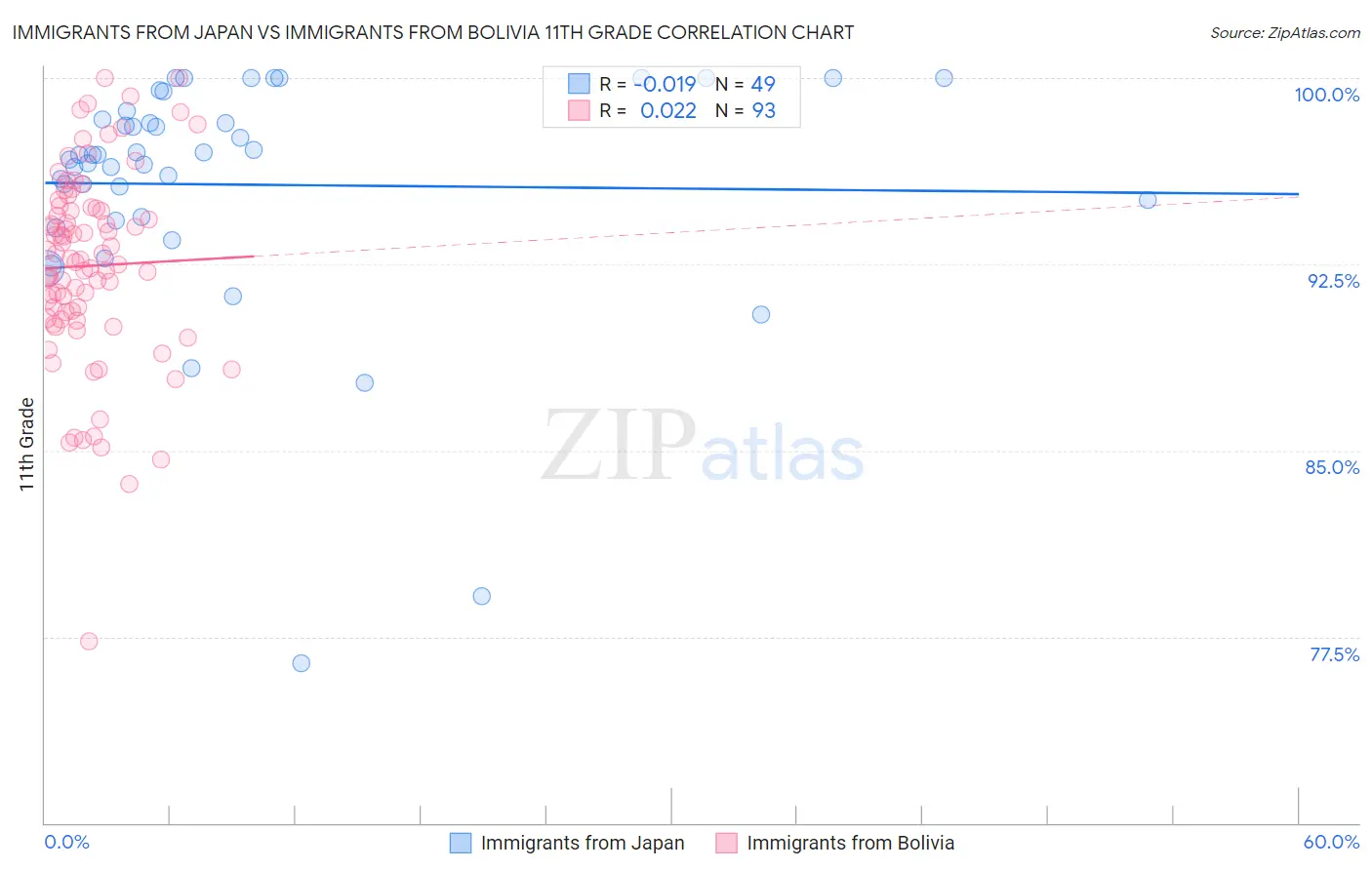 Immigrants from Japan vs Immigrants from Bolivia 11th Grade