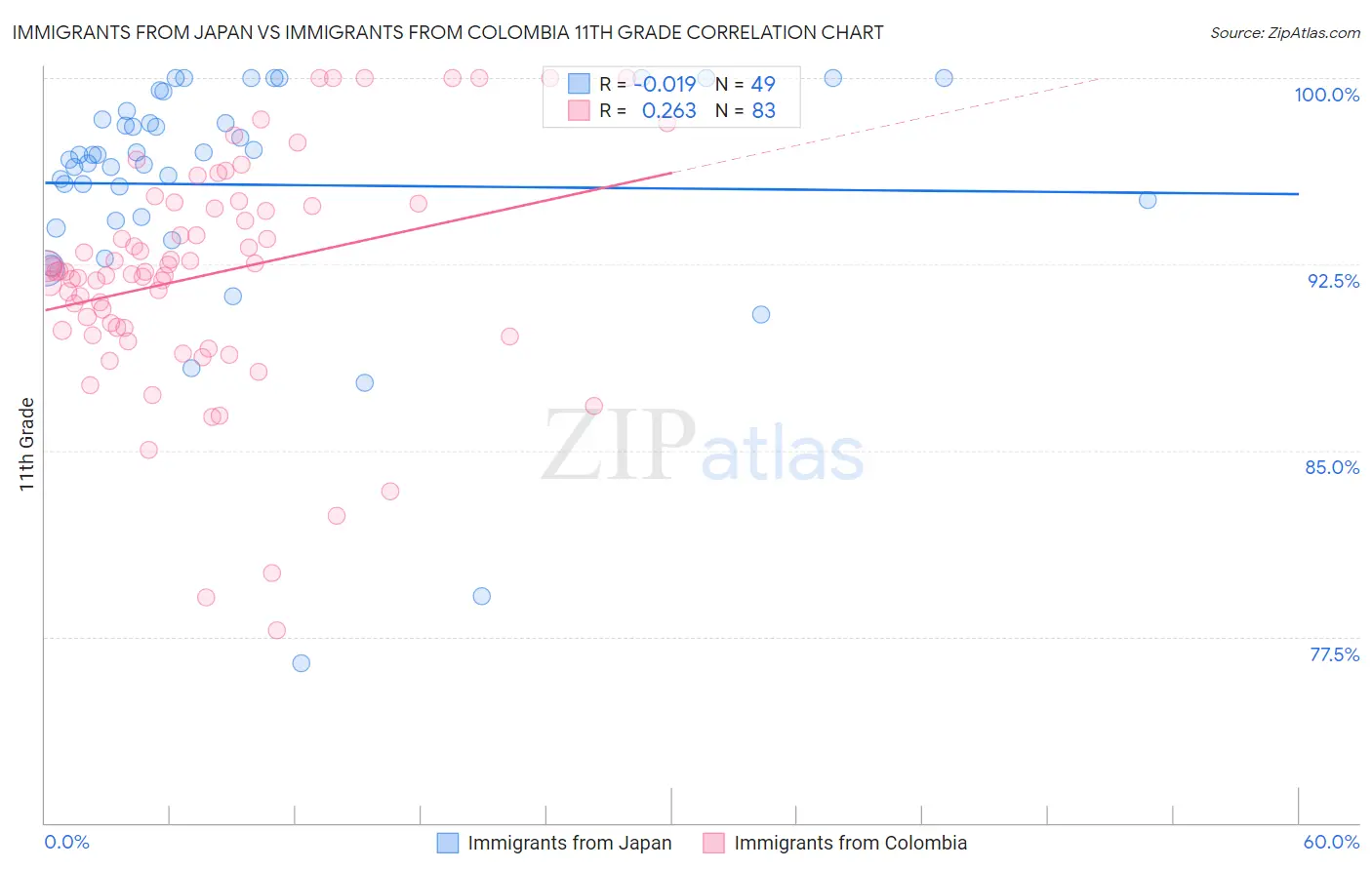 Immigrants from Japan vs Immigrants from Colombia 11th Grade