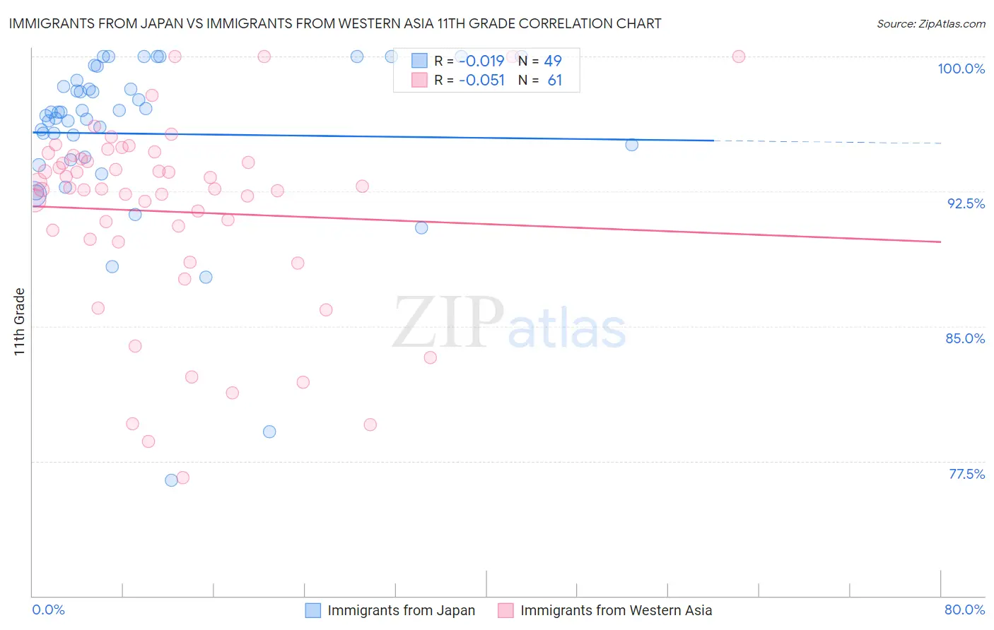 Immigrants from Japan vs Immigrants from Western Asia 11th Grade