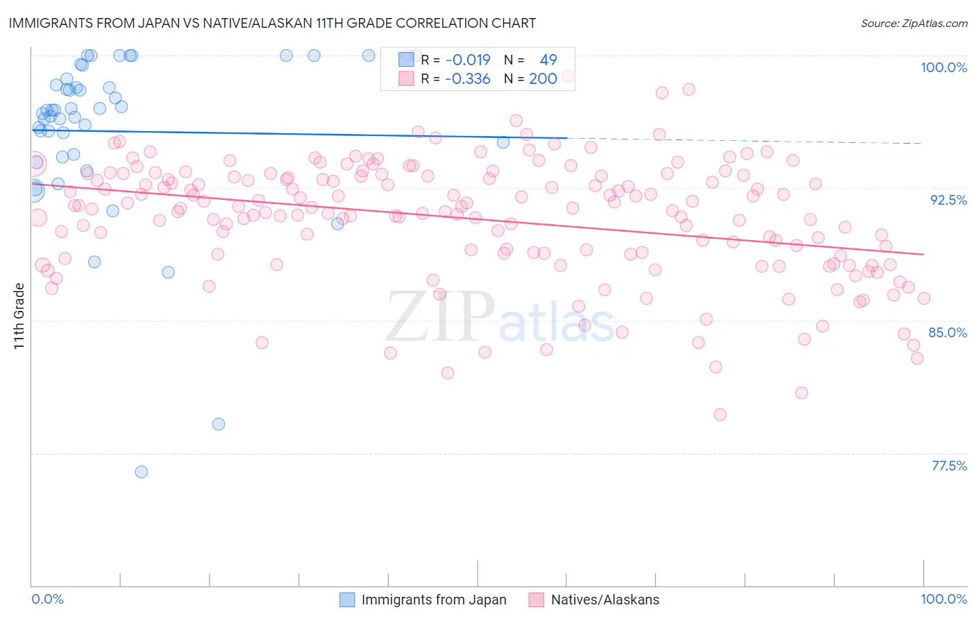 Immigrants from Japan vs Native/Alaskan 11th Grade