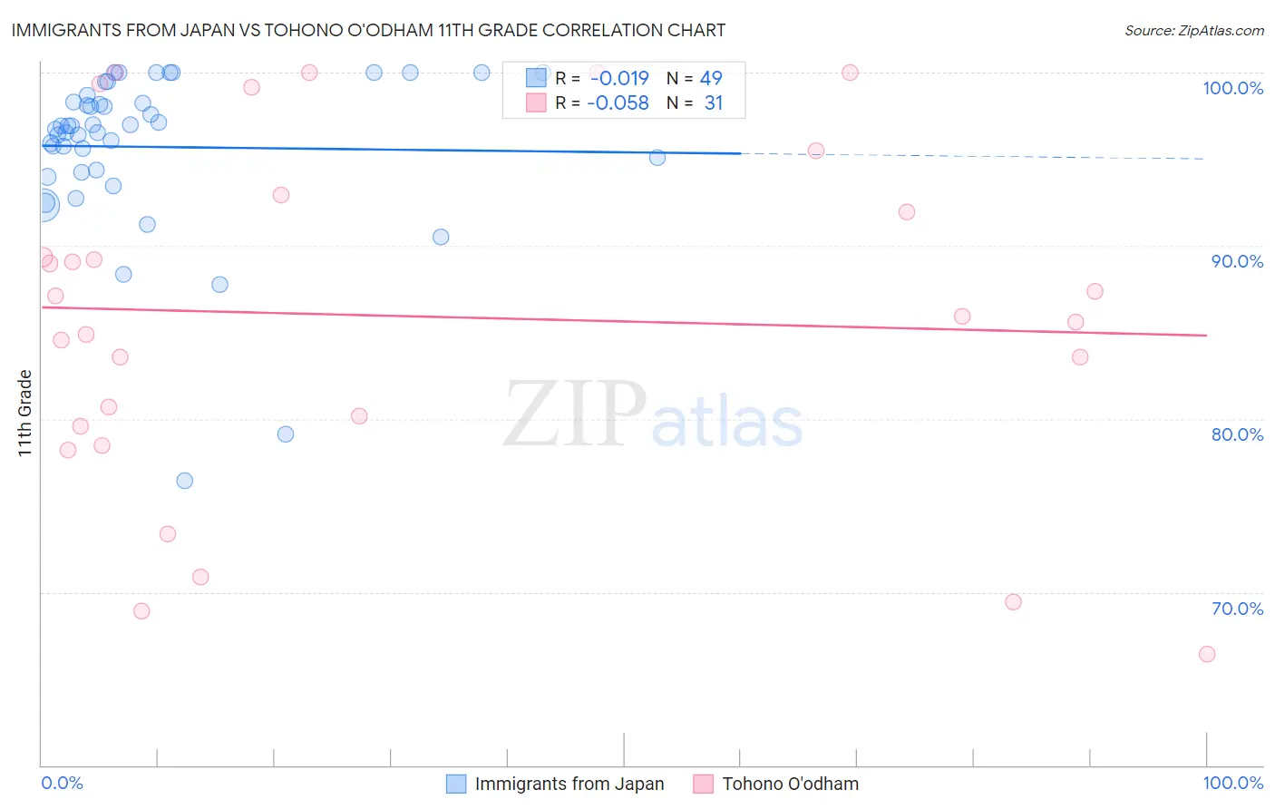 Immigrants from Japan vs Tohono O'odham 11th Grade