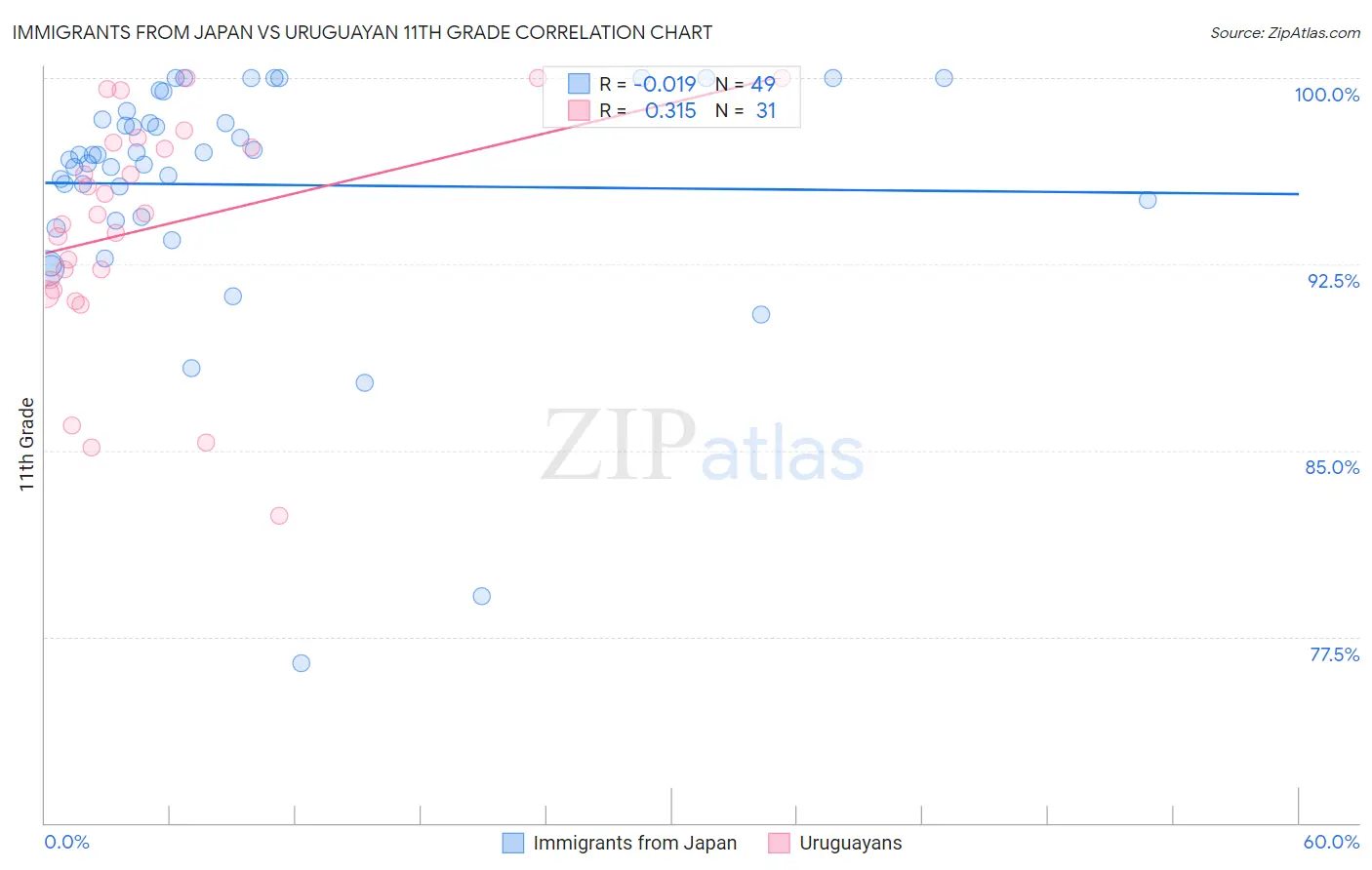 Immigrants from Japan vs Uruguayan 11th Grade