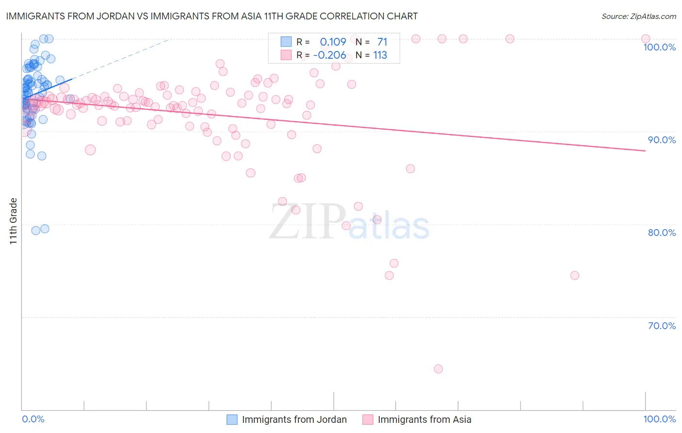Immigrants from Jordan vs Immigrants from Asia 11th Grade