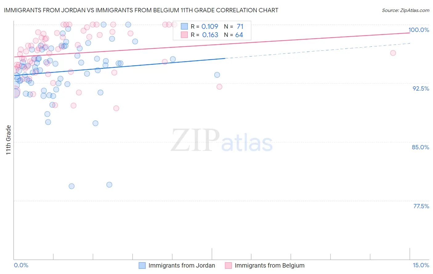 Immigrants from Jordan vs Immigrants from Belgium 11th Grade