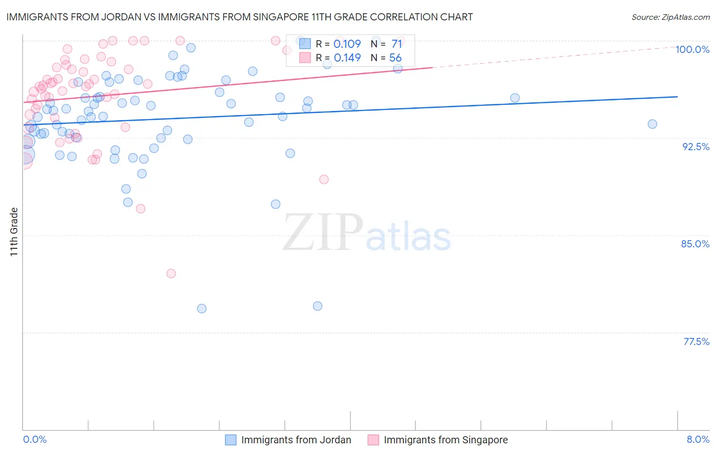 Immigrants from Jordan vs Immigrants from Singapore 11th Grade