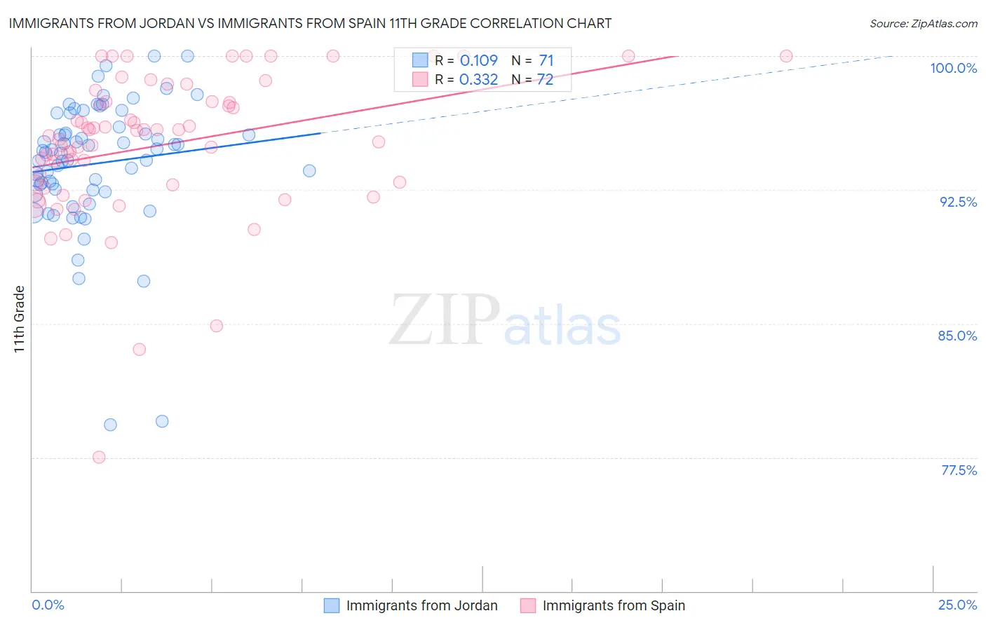 Immigrants from Jordan vs Immigrants from Spain 11th Grade