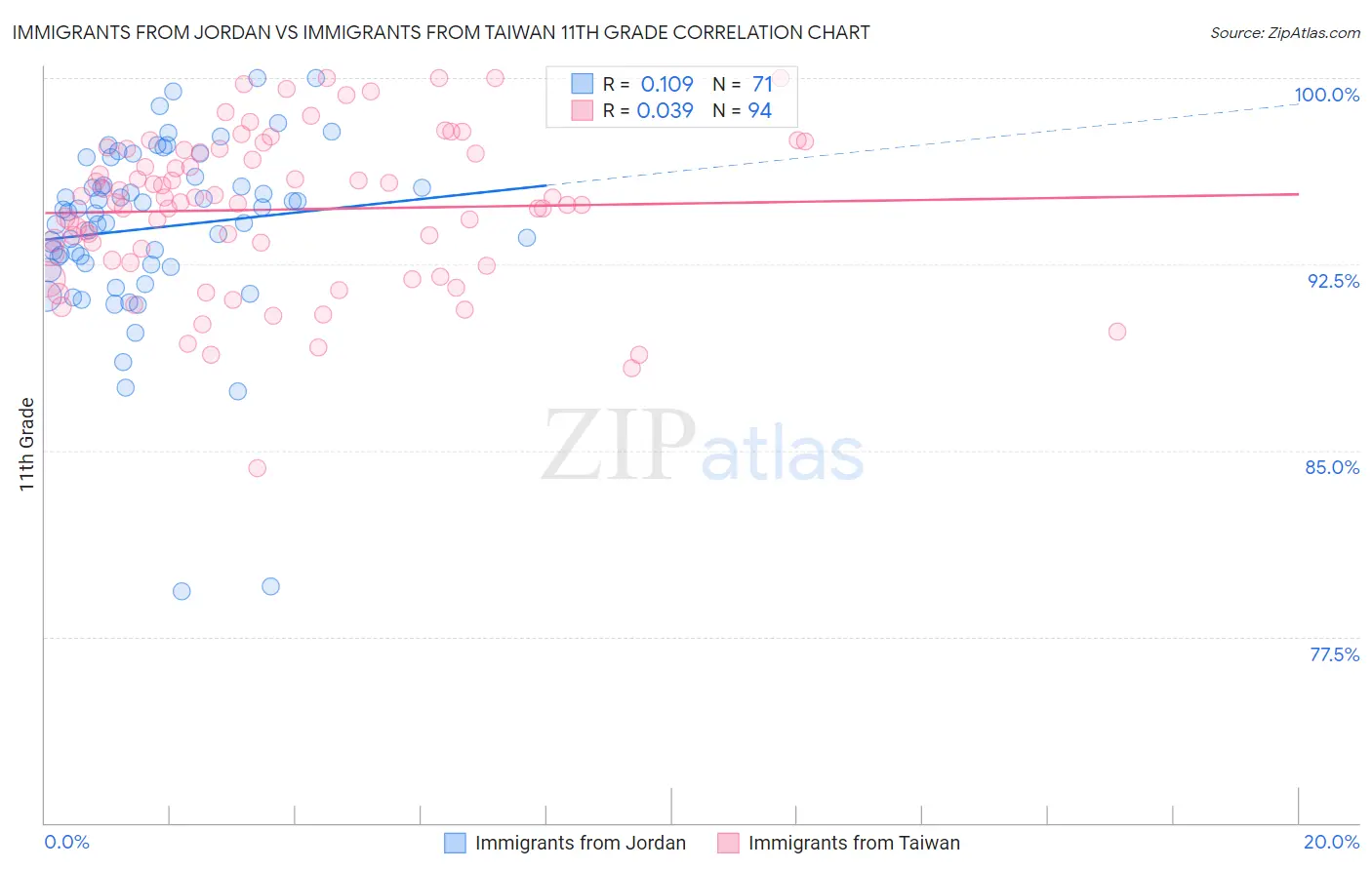 Immigrants from Jordan vs Immigrants from Taiwan 11th Grade