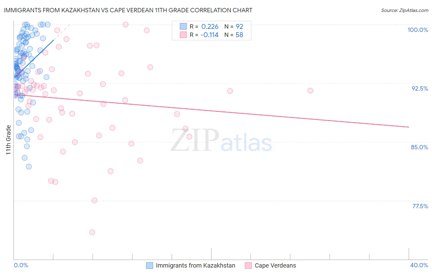 Immigrants from Kazakhstan vs Cape Verdean 11th Grade