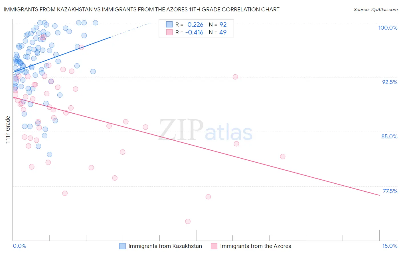 Immigrants from Kazakhstan vs Immigrants from the Azores 11th Grade