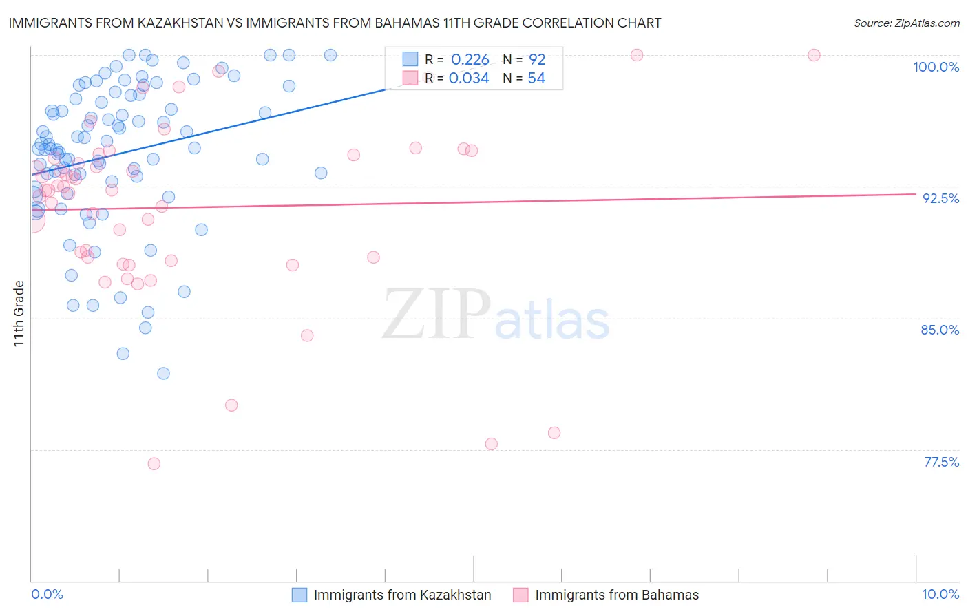 Immigrants from Kazakhstan vs Immigrants from Bahamas 11th Grade