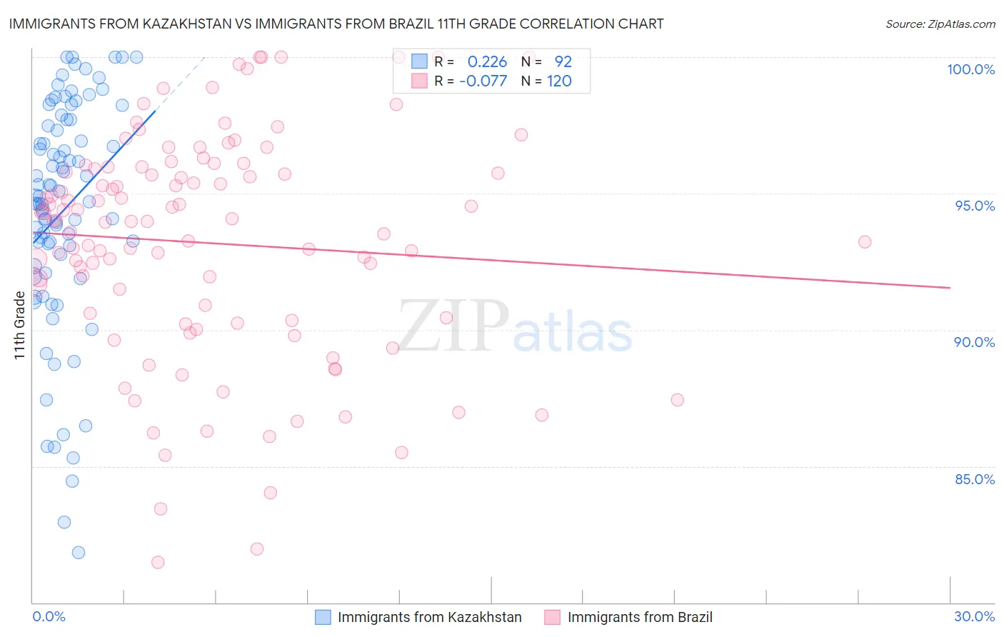 Immigrants from Kazakhstan vs Immigrants from Brazil 11th Grade