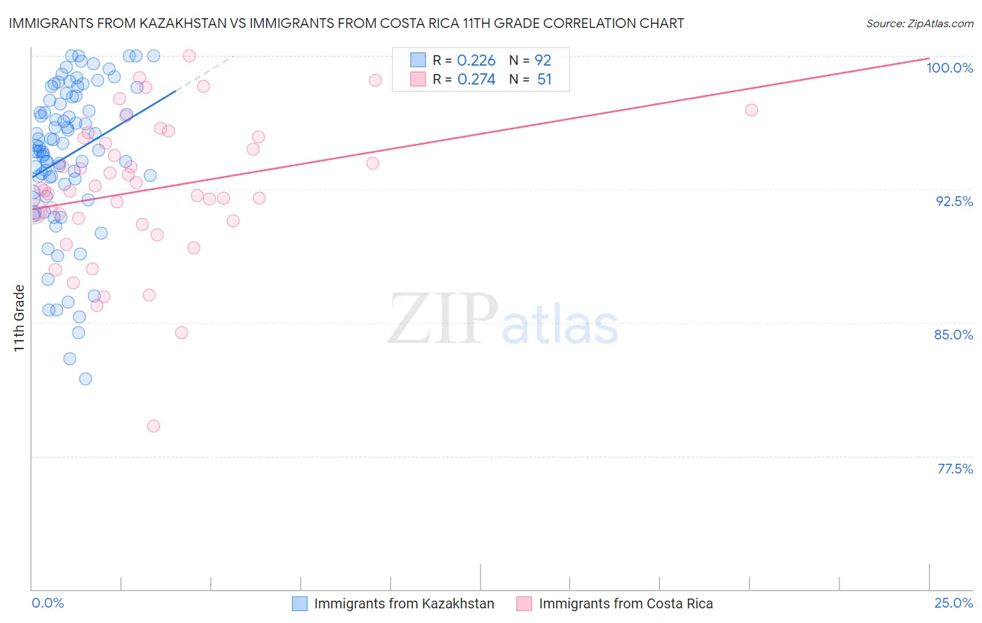 Immigrants from Kazakhstan vs Immigrants from Costa Rica 11th Grade