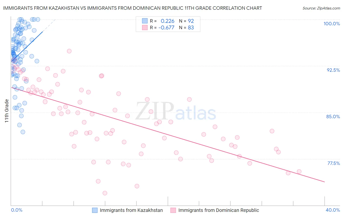 Immigrants from Kazakhstan vs Immigrants from Dominican Republic 11th Grade