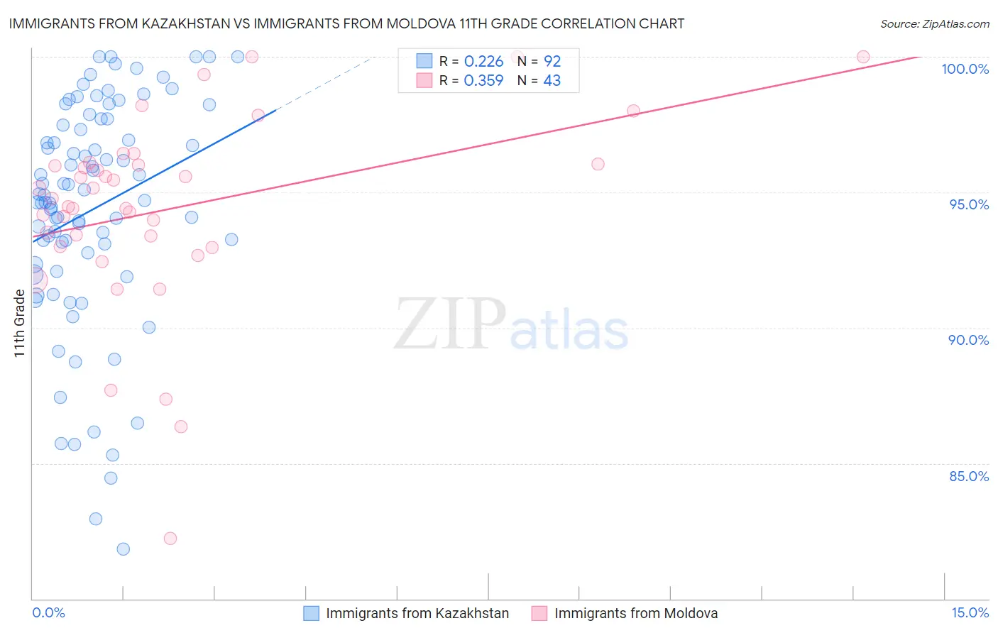 Immigrants from Kazakhstan vs Immigrants from Moldova 11th Grade