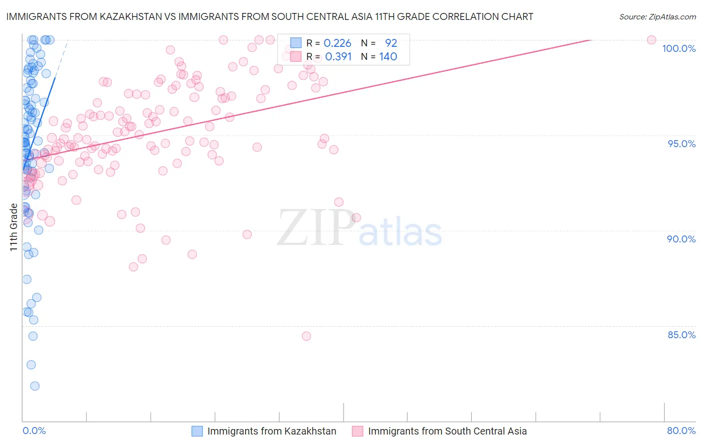 Immigrants from Kazakhstan vs Immigrants from South Central Asia 11th Grade