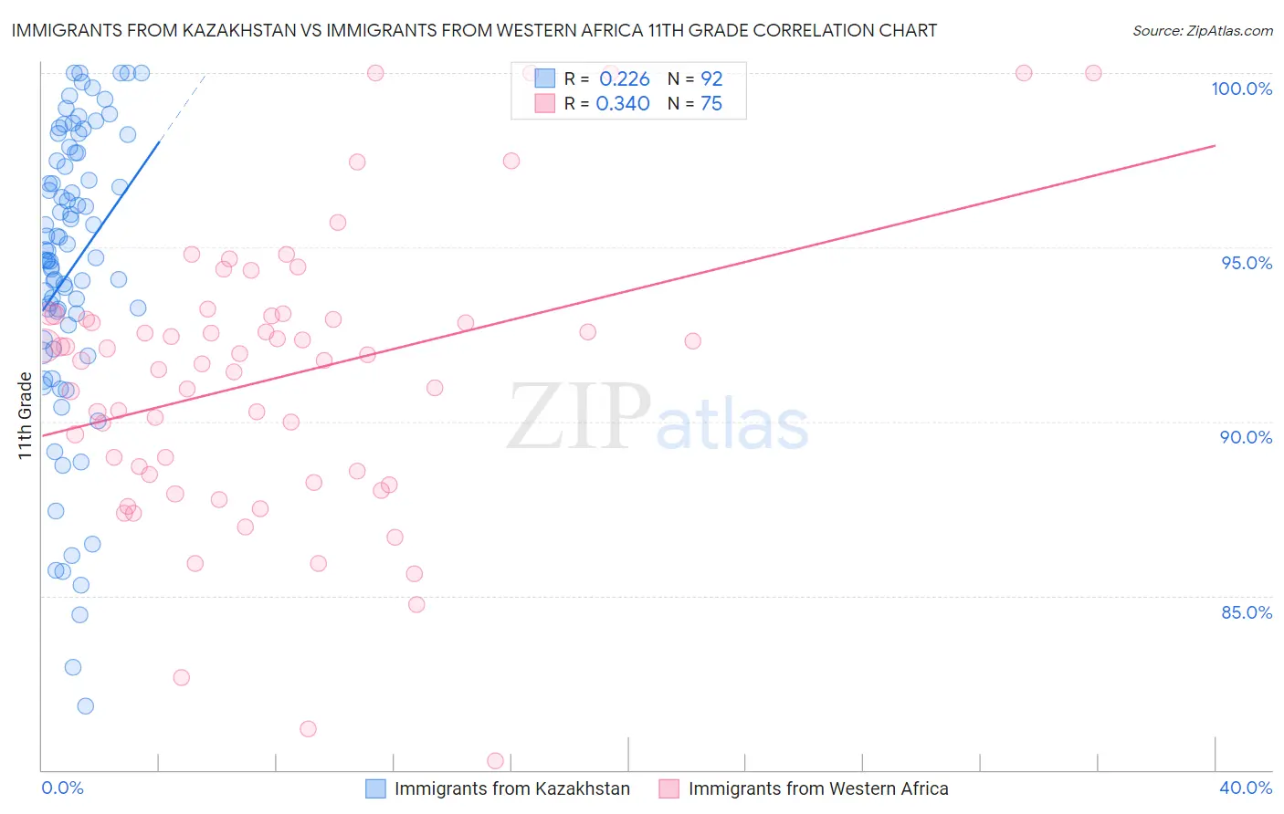 Immigrants from Kazakhstan vs Immigrants from Western Africa 11th Grade