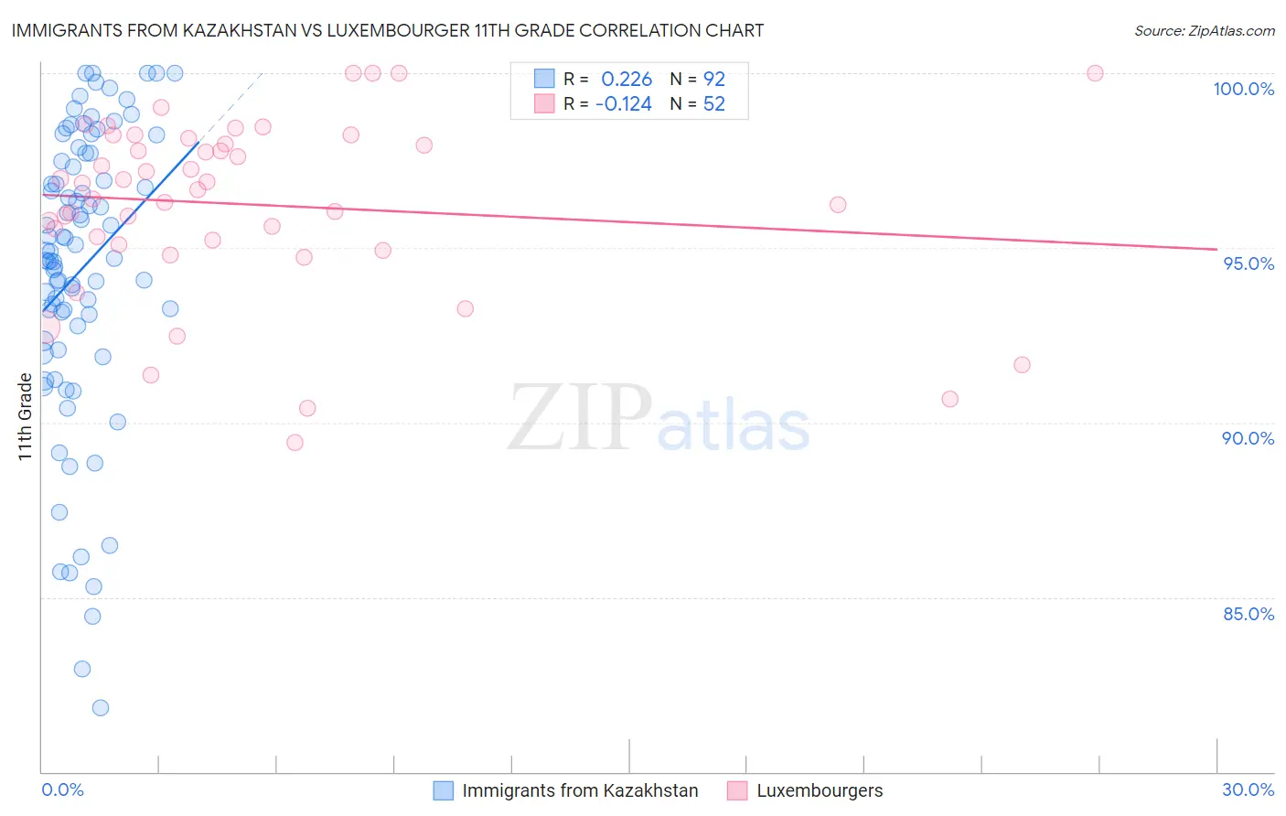 Immigrants from Kazakhstan vs Luxembourger 11th Grade