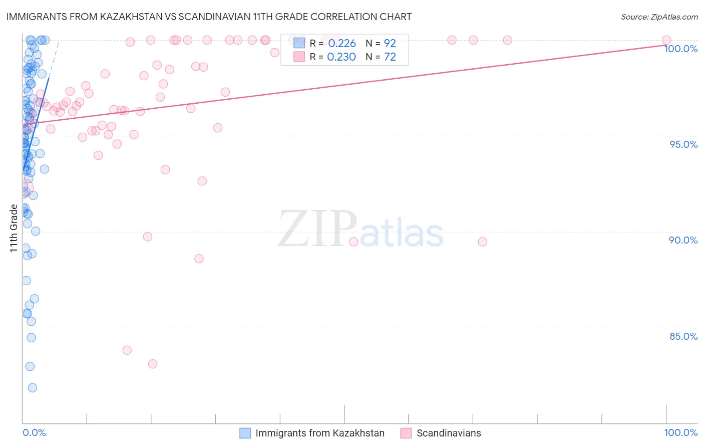 Immigrants from Kazakhstan vs Scandinavian 11th Grade