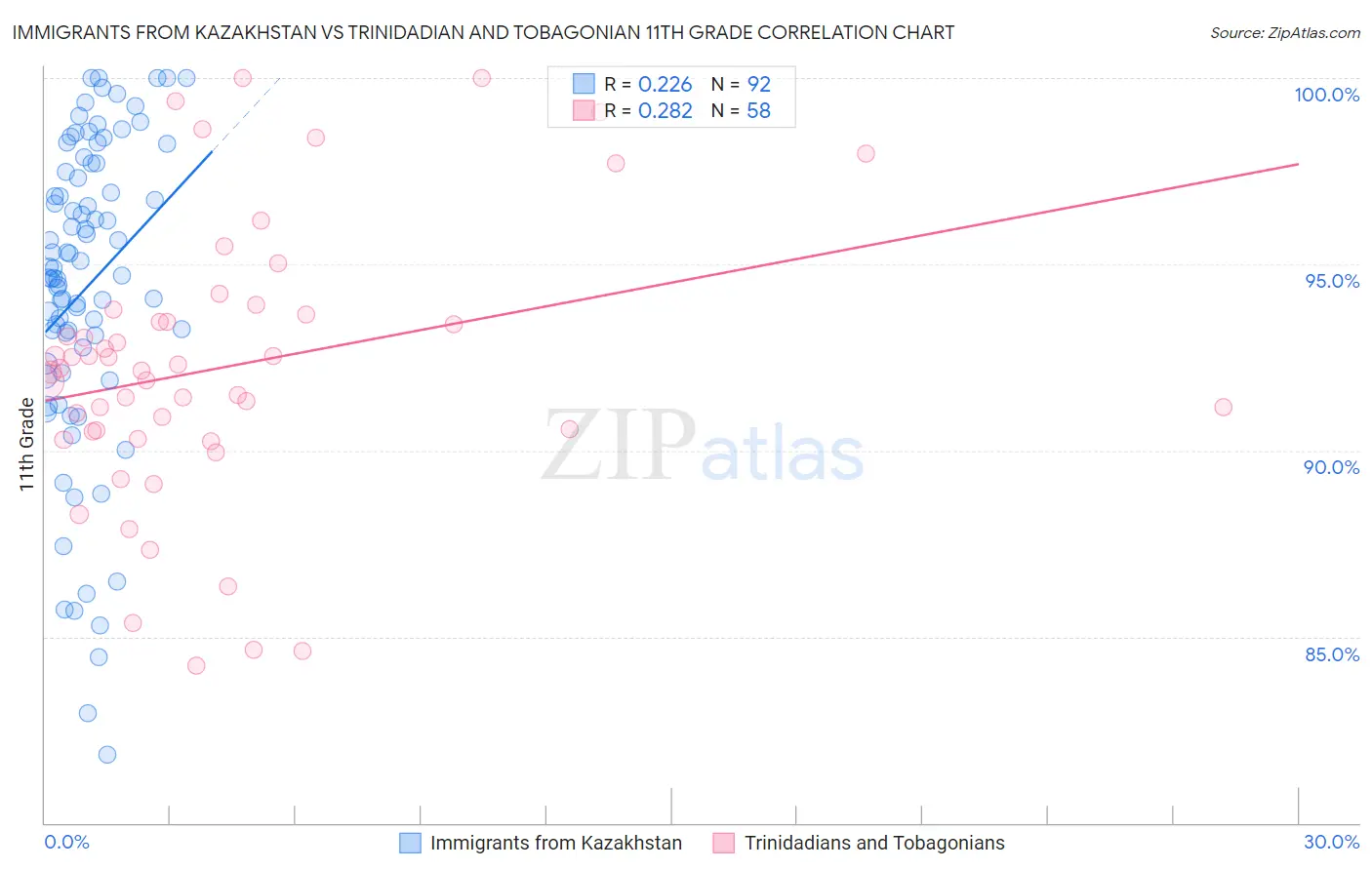 Immigrants from Kazakhstan vs Trinidadian and Tobagonian 11th Grade